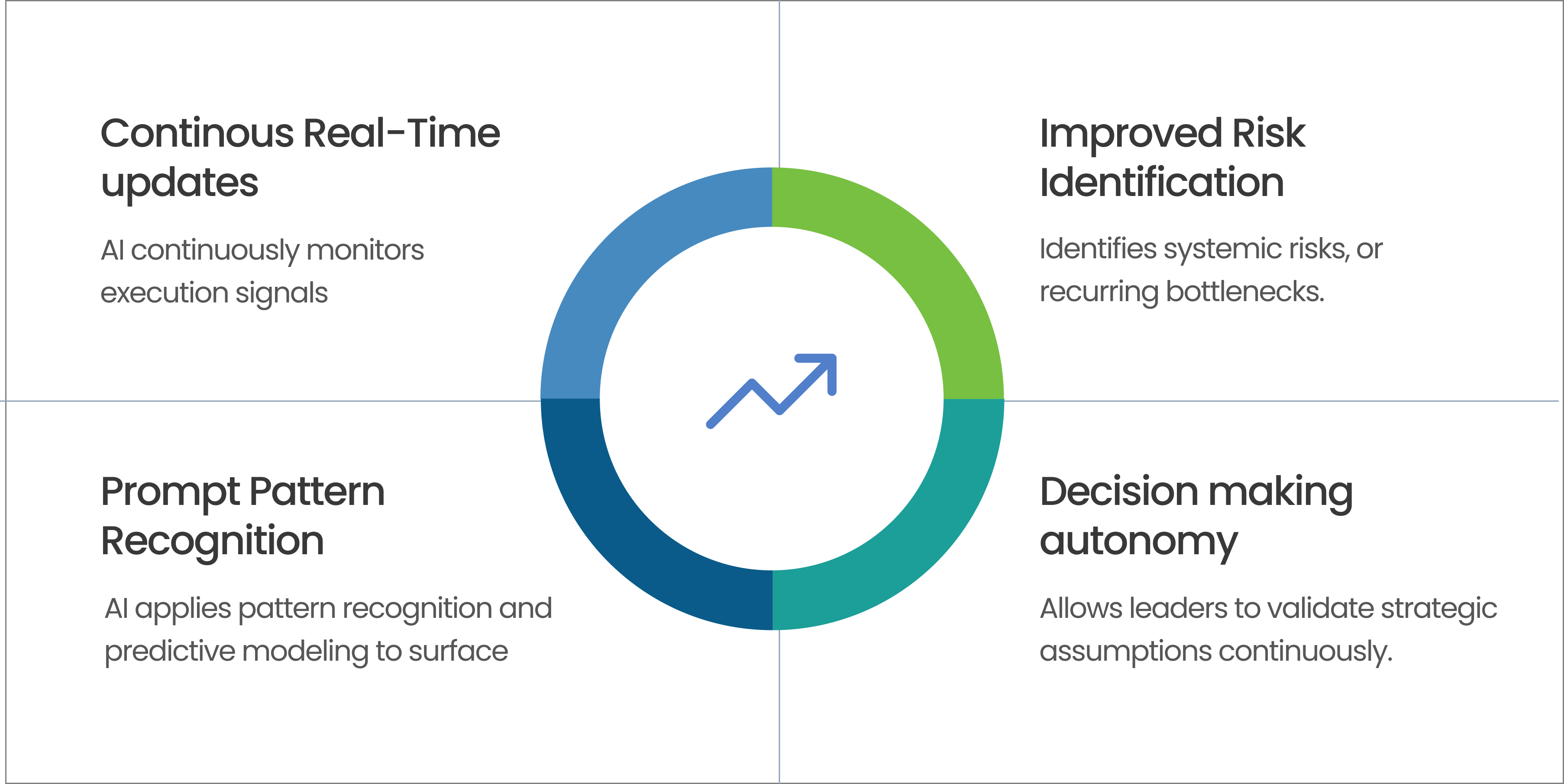 Image displays infographic explaining How AI Improves Strategic Planning, Forecasting, and Business Decisions